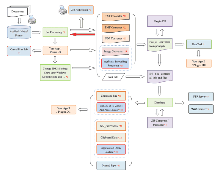 ActMask Virtual Printer Driver SDK